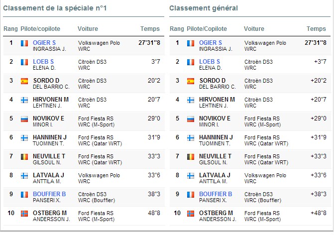 Résultats course 1