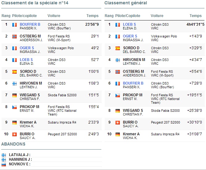 Monte Carlo 2013 résultats final