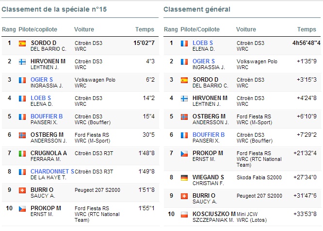 Monte Carlo 2013 Résultats Final