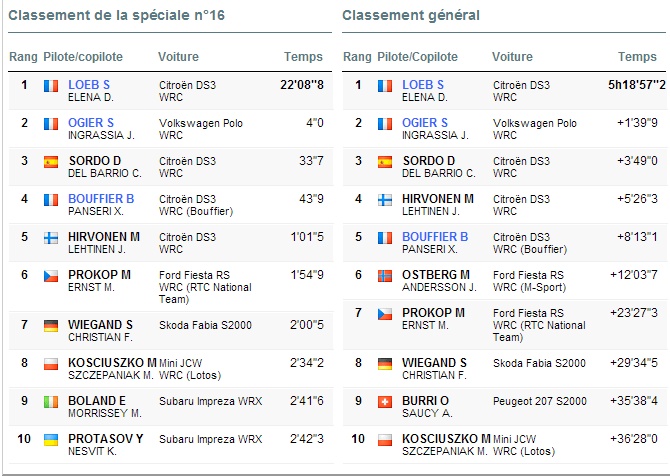 Résultats Final Monte Carlo 2013