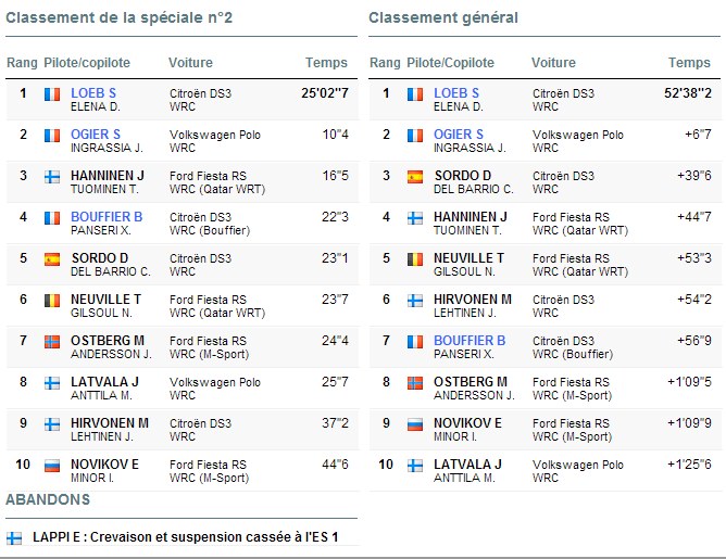 Résultats 1ere journée