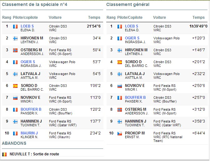 Résultats 1ere Journée